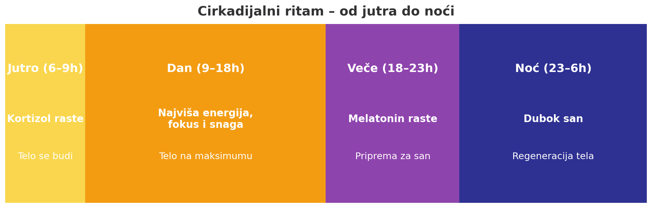 Cirkadijalni ritam i kvalitetan san – Bernarda savet za zdrav san